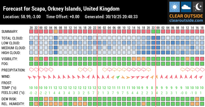 Forecast for Scapa, Orkney Islands, United Kingdom (58.99,-3.00)