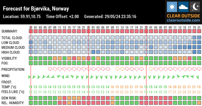 Forecast for Bjørvika, Norway (59.91,10.75)