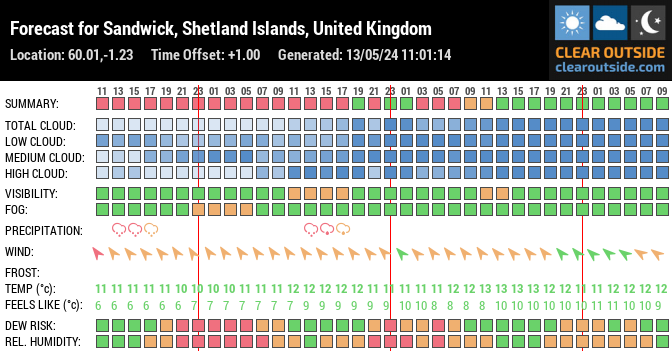 Forecast for Sandwick, Shetland Islands, United Kingdom (60.01,-1.23)