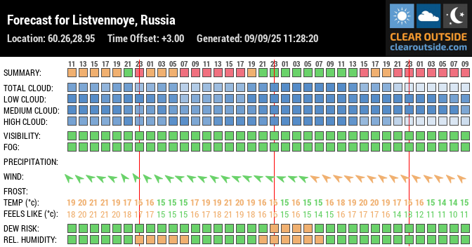 Forecast for Listvennoye, Russia (60.26,28.95)