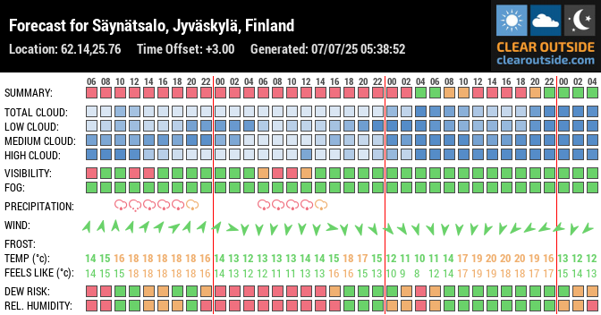 Forecast for Säynätsalo, Jyväskylä, Finland (62.14,25.76)