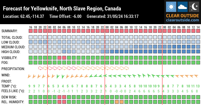 Forecast for Yellowknife, North Slave Region, Canada (62.45,-114.37)