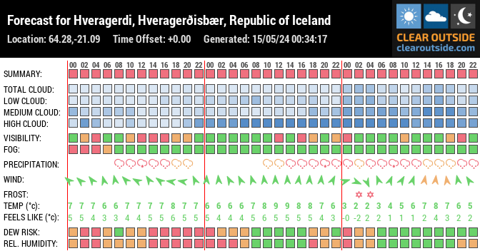 Forecast for Hveragerdi, Hveragerðisbær, Republic of Iceland (64.28,-21.09)