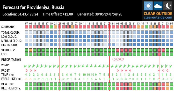 Forecast for Provideniya, Russia (64.43,-173.24)