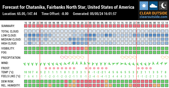 Forecast for Chatanika, Fairbanks North Star, United States of America (65.05,-147.44)