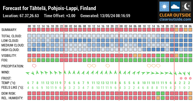 Forecast for Tähtelä, Pohjois-Lappi, Finland (67.37,26.63)