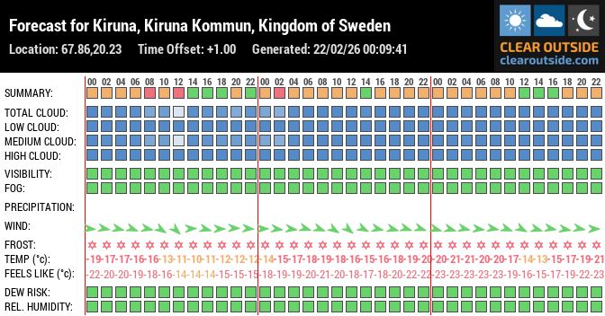 Forecast for Kiruna, Kiruna Kommun, Kingdom of Sweden (67.86,20.23)