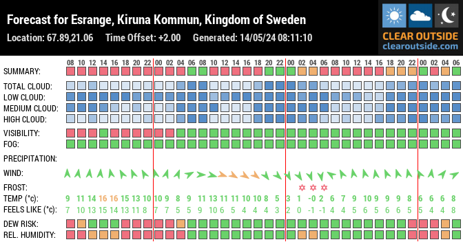 Forecast for Esrange, Kiruna Kommun, Kingdom of Sweden (67.89,21.06)