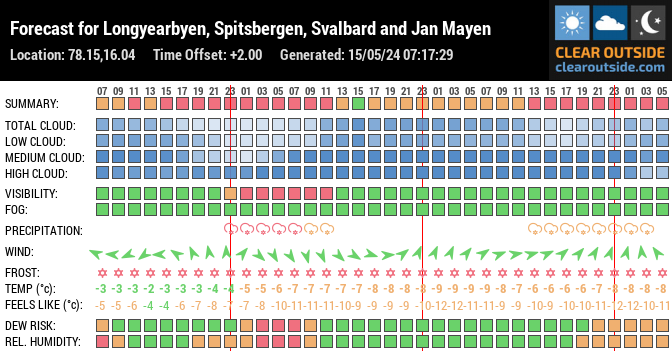 Forecast for Longyearbyen, Spitsbergen, Svalbard and Jan Mayen (78.15,16.04)