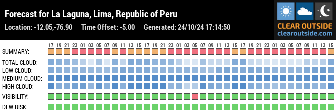 Forecast for La Laguna, Lima, Republic of Peru (-12.05,-76.90)