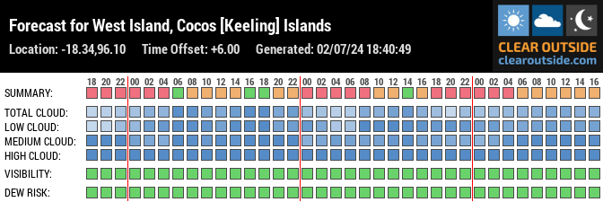 Forecast for West Island, Cocos [Keeling] Islands (-18.34,96.10)