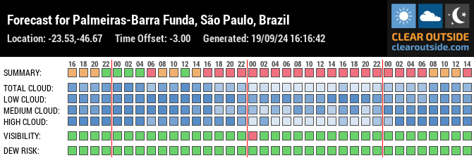 Forecast for Palmeiras-Barra Funda, São Paulo, Brazil (-23.53,-46.67)