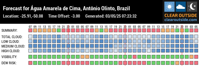 Forecast for Água Amarela de Cima, Antônio Olinto, Brazil (-25.91,-50.08)