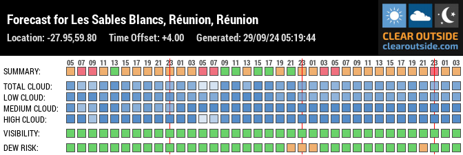 Forecast for Les Sables Blancs, Réunion, Réunion (-27.95,59.80)