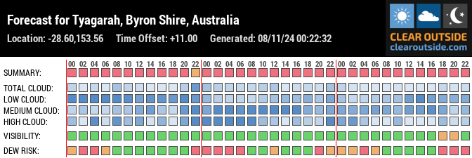 Forecast for Tyagarah, Byron Shire, Australia (-28.60,153.56)