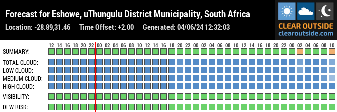Forecast for Eshowe, uThungulu District Municipality, South Africa (-28.89,31.46)