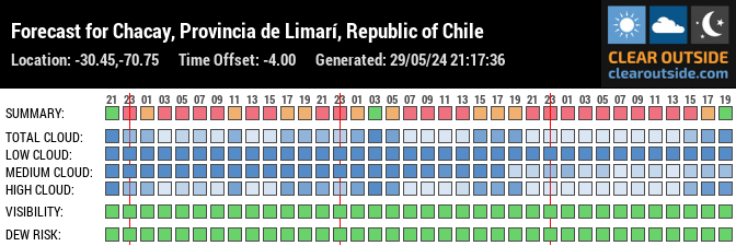 Forecast for Chacay, Provincia de Limarí, Republic of Chile (-30.45,-70.75)