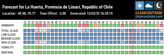 Forecast for La Huerta, Provincia de Limarí, Republic of Chile (-30.48,-70.77)