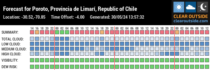 Forecast for Poroto, Provincia de Limarí, Republic of Chile (-30.52,-70.85)