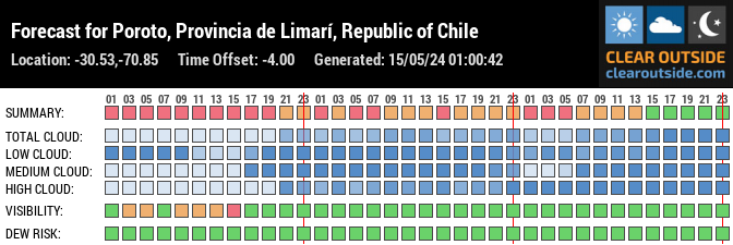 Forecast for Poroto, Provincia de Limarí, Republic of Chile (-30.53,-70.85)