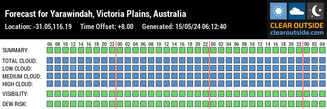 Forecast for Yarawindah, Victoria Plains, Australia (-31.05,116.19)
