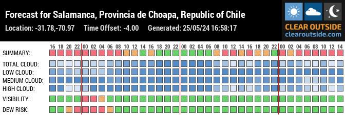 Forecast for Salamanca, Provincia de Choapa, Republic of Chile (-31.78,-70.97)