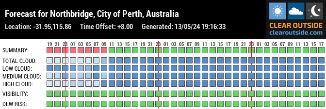 Forecast for Northbridge, City of Perth, Australia (-31.95,115.86)