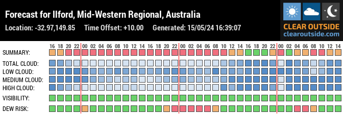 Forecast for Ilford, Mid-Western Regional, Australia (-32.97,149.85)