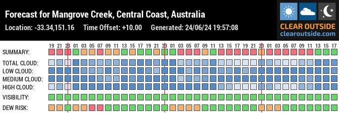 Forecast for Mangrove Creek, Central Coast, Australia (-33.34,151.16)