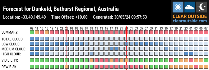 Forecast for Dunkeld, Bathurst Regional, Australia (-33.40,149.49)