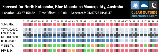 Forecast for North Katoomba, Blue Mountains Municipality, Australia (-33.67,150.32)