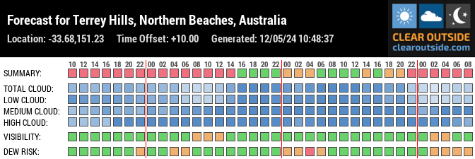 Forecast for Terrey Hills, Northern Beaches, Australia (-33.68,151.23)