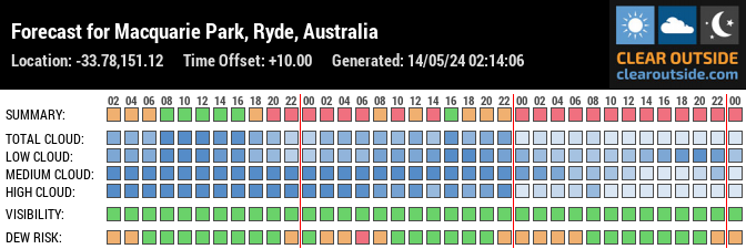 Forecast for Macquarie Park, Ryde, Australia (-33.78,151.12)