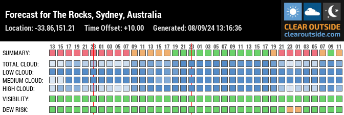 Forecast for The Rocks, Sydney, Australia (-33.86,151.21)