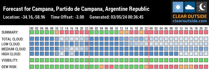 Forecast for Campana, Partido de Campana, Argentine Republic (-34.16,-58.96)