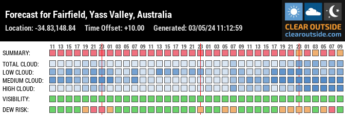 Forecast for Bowning, Yass Valley Council, AU (-34.83,148.84)