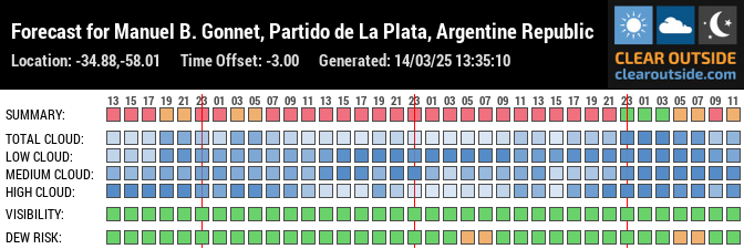 Forecast for Manuel B. Gonnet, Partido de La Plata, Argentine Republic (-34.88,-58.01)