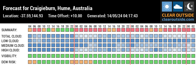 Forecast for Craigieburn, Hume, Australia (-37.59,144.93)