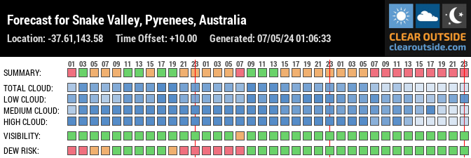 Forecast for Snake Valley VIC 3351, Australia (-37.61,143.58)