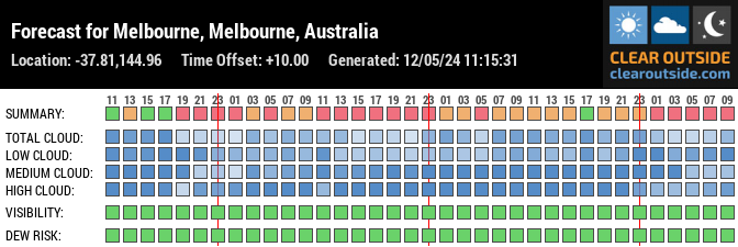 Forecast for Melbourne, Melbourne, Australia (-37.81,144.96)