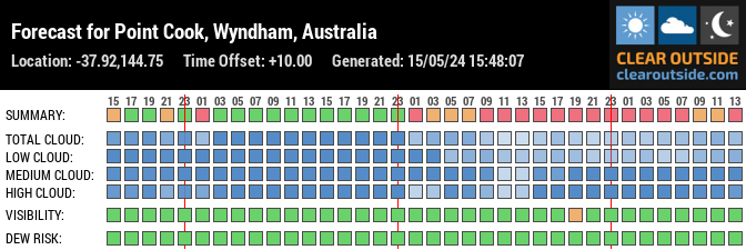 Forecast for Point Cook, Wyndham, Australia (-37.92,144.75)