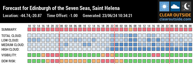 Forecast for Edinburgh of the Seven Seas, Saint Helena (-44.74,-20.87)