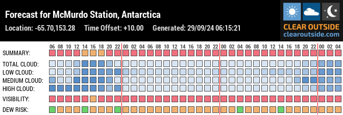 Forecast for McMurdo Station, Antarctica (-65.70,153.28)