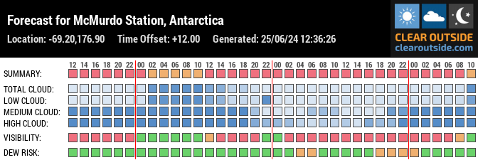 Forecast for McMurdo Station, Antarctica (-69.20,176.90)
