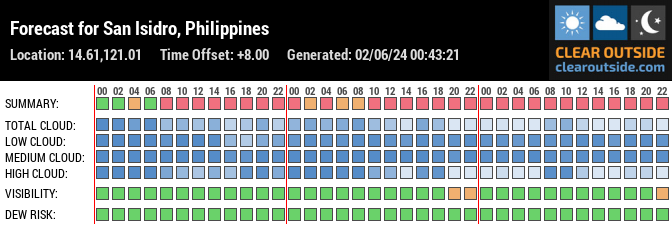 Forecast for San Isidro, Philippines (14.61,121.01)