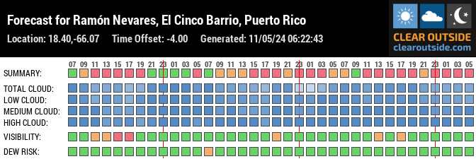 Forecast for Ramón Nevares, El Cinco Barrio, Puerto Rico (18.40,-66.07)