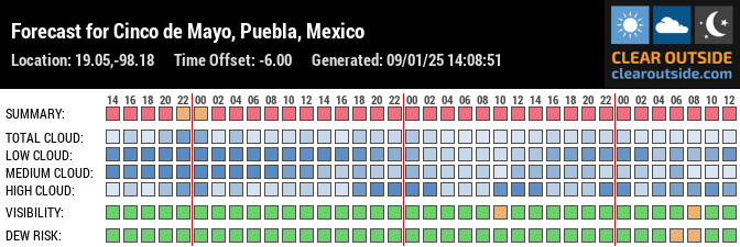 Forecast for Cinco de Mayo, Puebla, Mexico (19.05,-98.18)