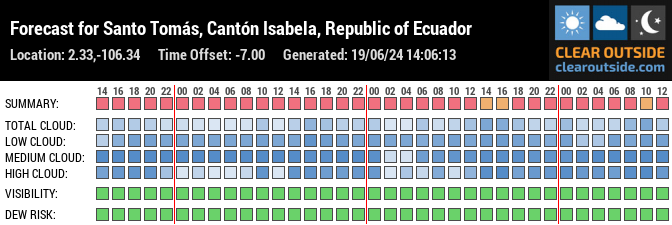 Forecast for Santo Tomás, Cantón Isabela, Republic of Ecuador (2.33,-106.34)