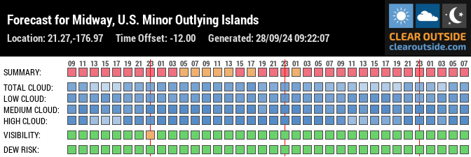 Forecast for Midway, U.S. Minor Outlying Islands (21.27,-176.97)