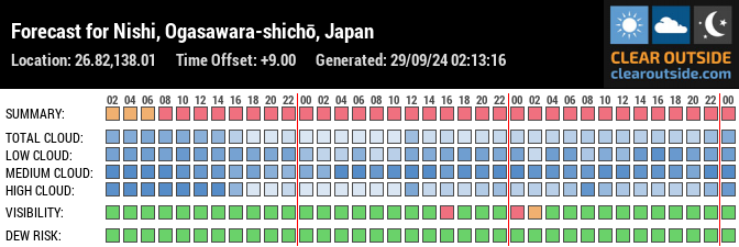 Forecast for Nishi, Ogasawara-shichō, Japan (26.82,138.01)